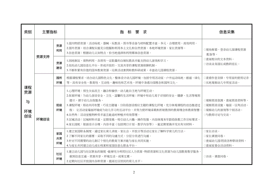 幼儿儿童园保教质量评估体系_第2页