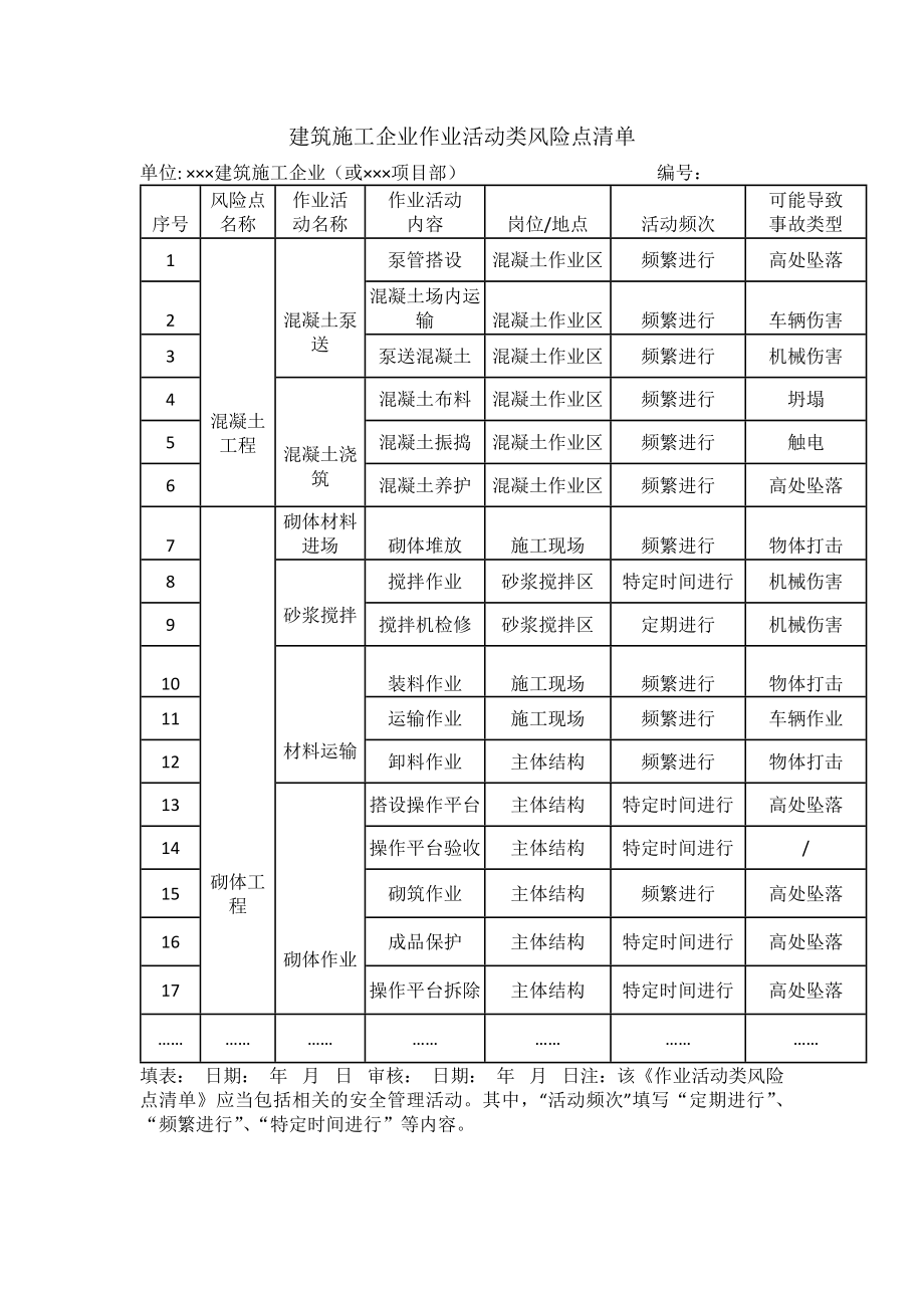 建筑施工企业作业活动类风险点清单_第1页