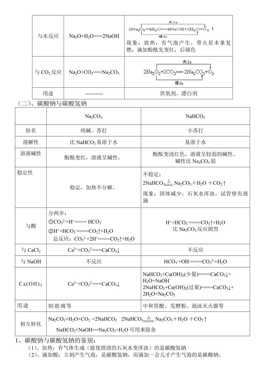 金属及化合物知识点总结及方程式_第2页