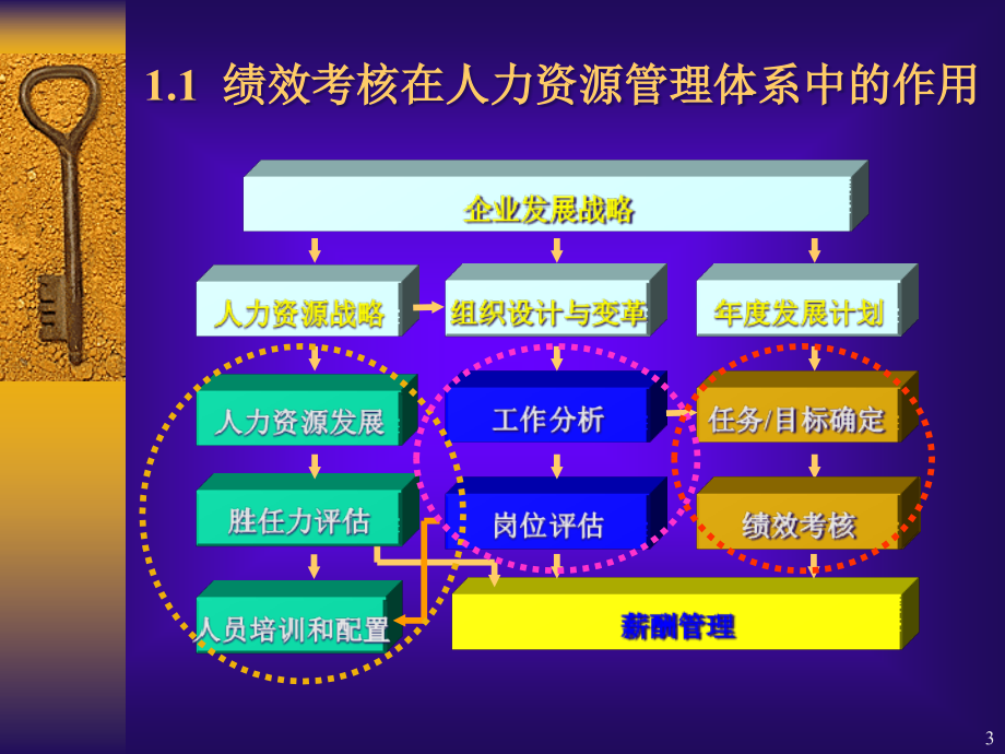 绩效考核执行方案介绍专家课件_第3页