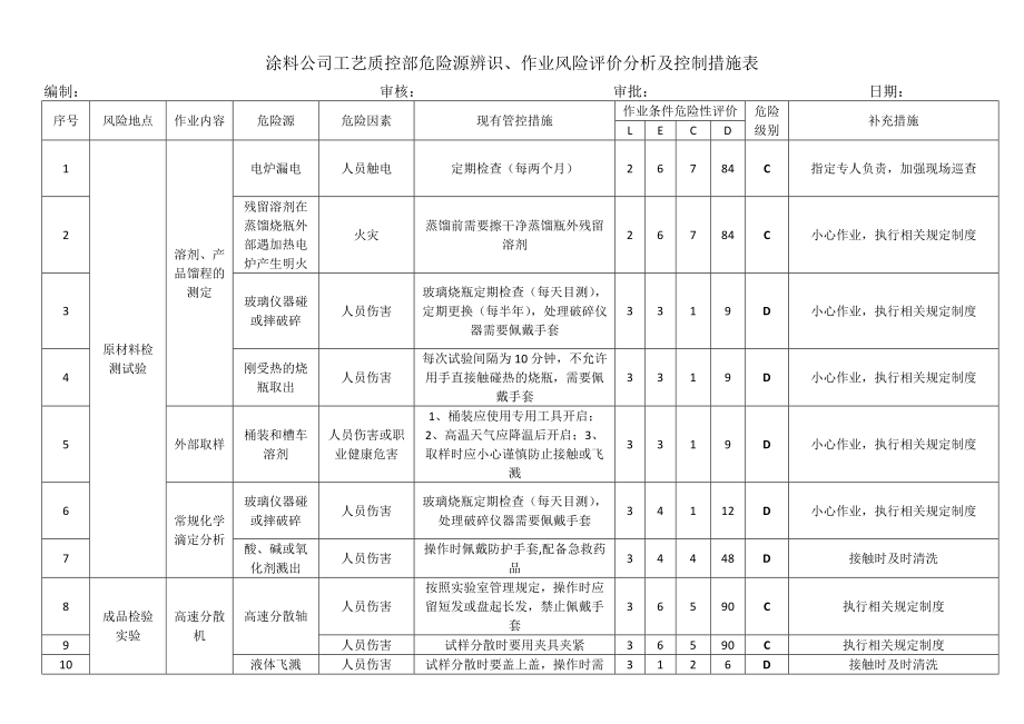 涂料公司工艺质控部危险源辨识、作业风险评价分析及控制措施表_第1页