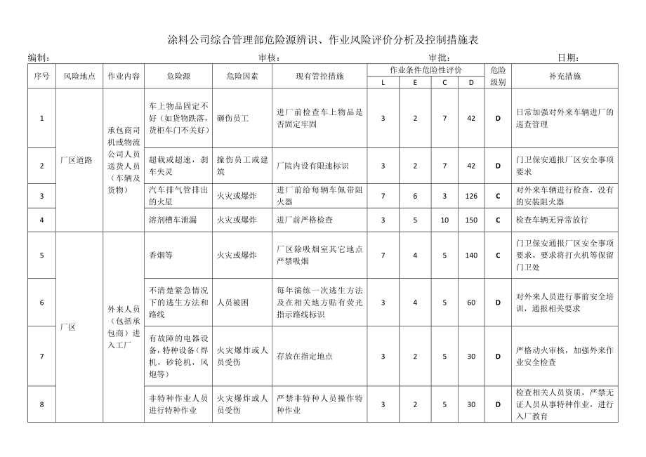 涂料公司综合管理部危险源辨识、作业风险评价分析及控制措施表_第1页