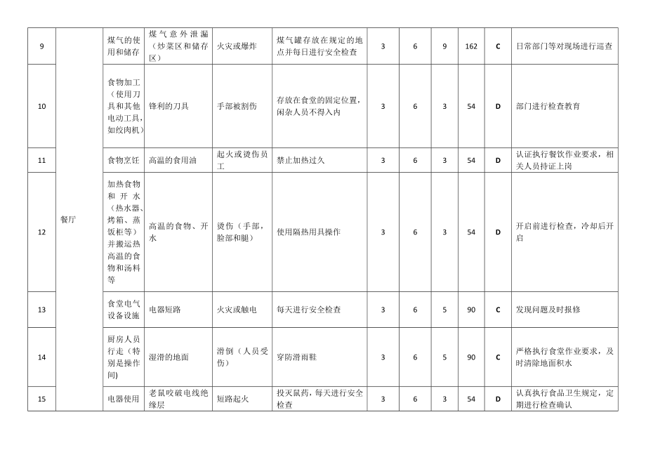 涂料公司综合管理部危险源辨识、作业风险评价分析及控制措施表_第2页