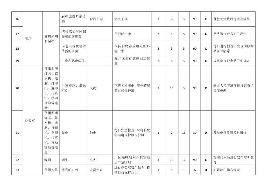 涂料公司综合管理部危险源辨识、作业风险评价分析及控制措施表_第3页