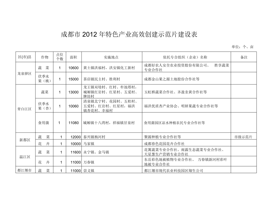 成都2012年优质粮油高产创建示范片建设表_第4页